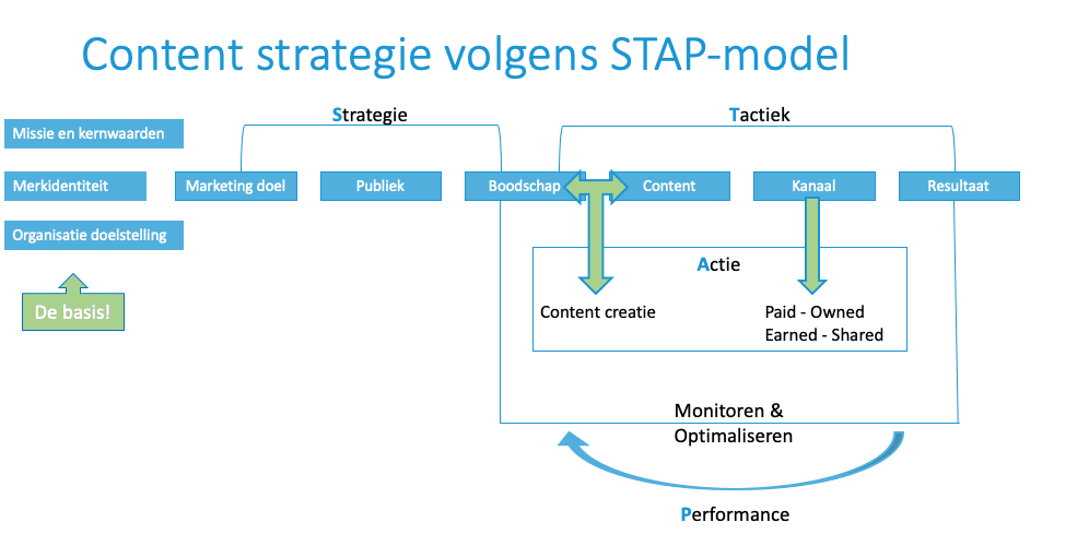 STAP model content strategie